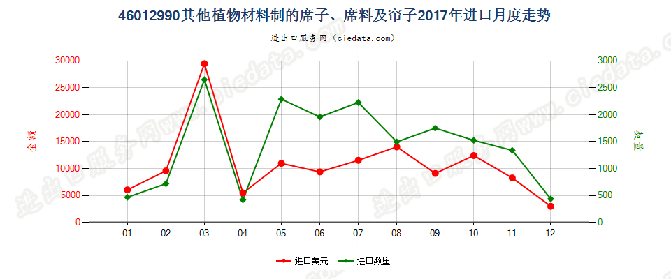 46012990其他植物材料制的席子、席料及帘子进口2017年月度走势图