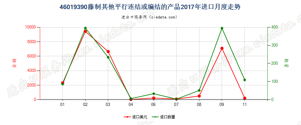 46019390藤制其他平行连结或编结的产品进口2017年月度走势图