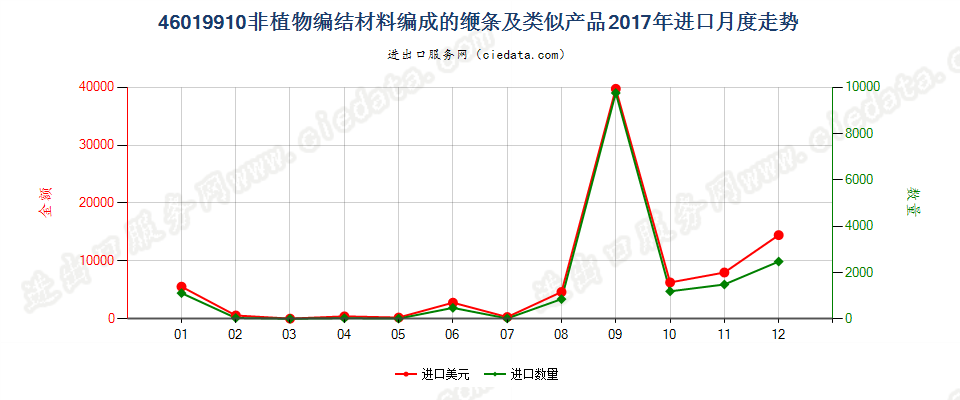 46019910非植物编结材料编成的缏条及类似产品进口2017年月度走势图