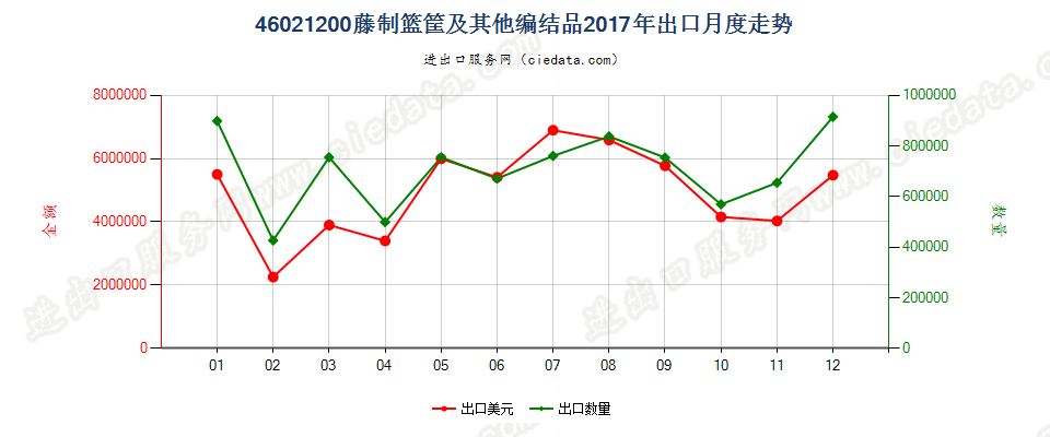 46021200藤制篮筐及其他编结品出口2017年月度走势图