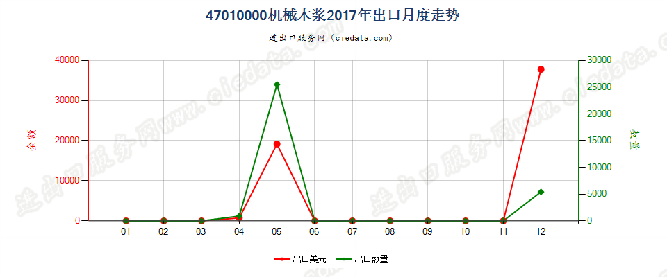 47010000机械木浆出口2017年月度走势图