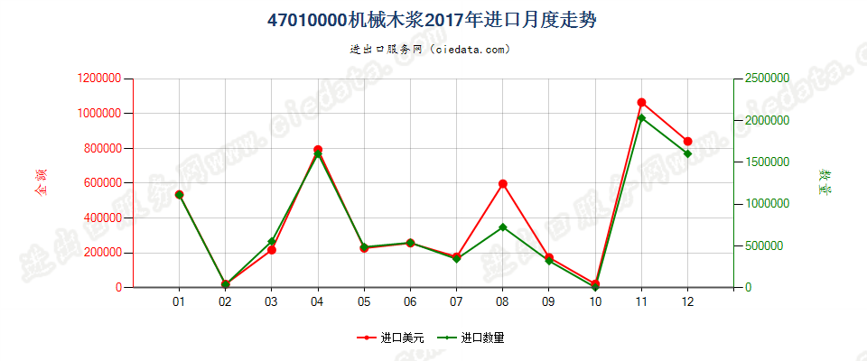 47010000机械木浆进口2017年月度走势图