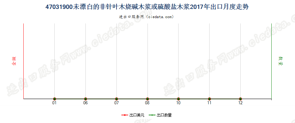 47031900未漂白的非针叶木烧碱木浆或硫酸盐木浆出口2017年月度走势图