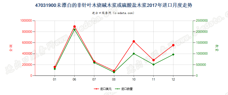 47031900未漂白的非针叶木烧碱木浆或硫酸盐木浆进口2017年月度走势图