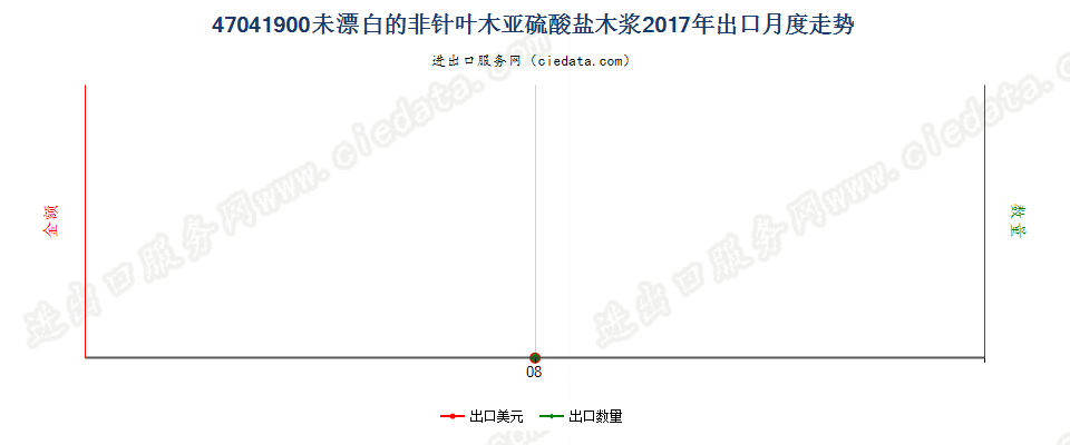 47041900未漂白的非针叶木亚硫酸盐木浆出口2017年月度走势图