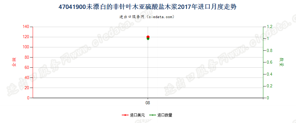 47041900未漂白的非针叶木亚硫酸盐木浆进口2017年月度走势图
