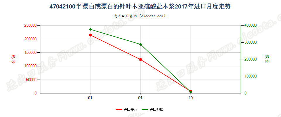 47042100半漂白或漂白的针叶木亚硫酸盐木浆进口2017年月度走势图