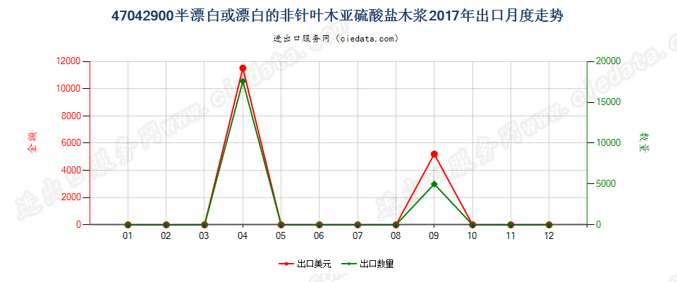 47042900半漂白或漂白的非针叶木亚硫酸盐木浆出口2017年月度走势图