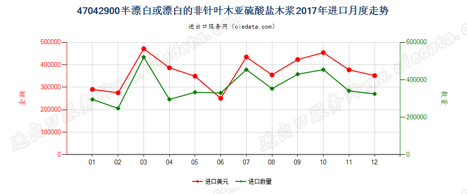 47042900半漂白或漂白的非针叶木亚硫酸盐木浆进口2017年月度走势图