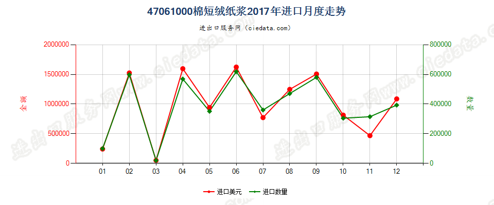 47061000棉短绒纸浆进口2017年月度走势图