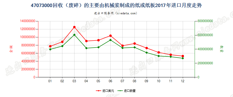 47073000回收（废碎）的主要由机械浆制成的纸或纸板进口2017年月度走势图