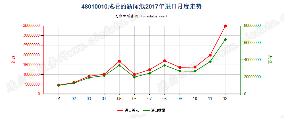48010010成卷的新闻纸进口2017年月度走势图