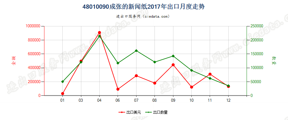 48010090成张的新闻纸出口2017年月度走势图