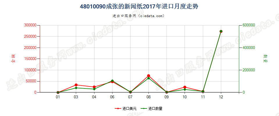 48010090成张的新闻纸进口2017年月度走势图