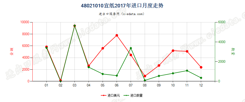 48021010宣纸进口2017年月度走势图