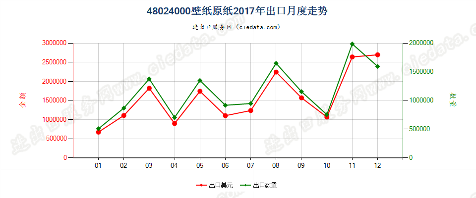 48024000壁纸原纸出口2017年月度走势图