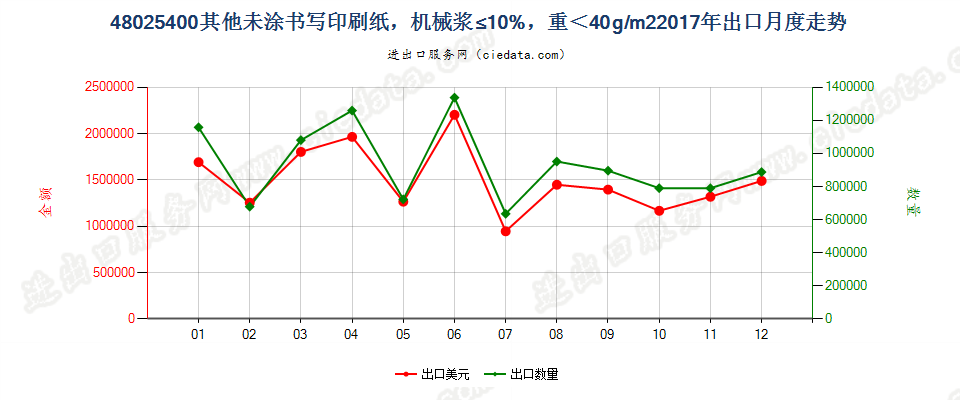 48025400其他未涂书写印刷纸，机械浆≤10%，重＜40g/m2出口2017年月度走势图