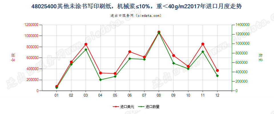48025400其他未涂书写印刷纸，机械浆≤10%，重＜40g/m2进口2017年月度走势图