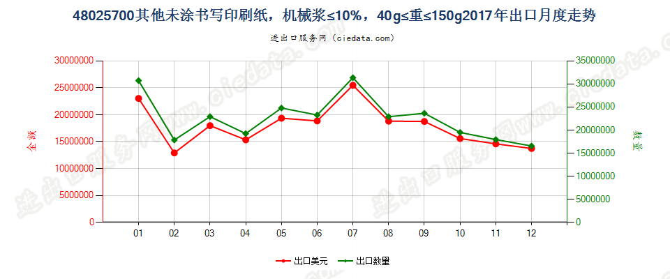 48025700其他未涂书写印刷纸，机械浆≤10%，40g≤重≤150g出口2017年月度走势图