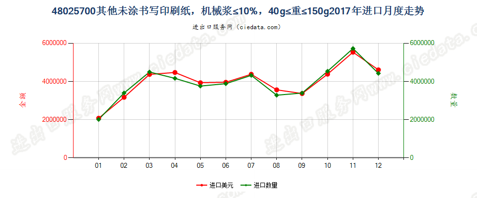 48025700其他未涂书写印刷纸，机械浆≤10%，40g≤重≤150g进口2017年月度走势图