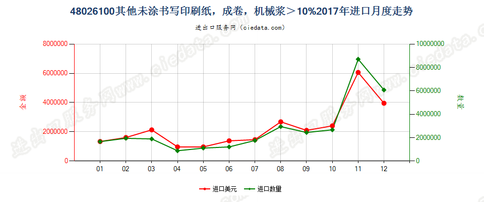 48026100其他未涂书写印刷纸，成卷，机械浆＞10%进口2017年月度走势图