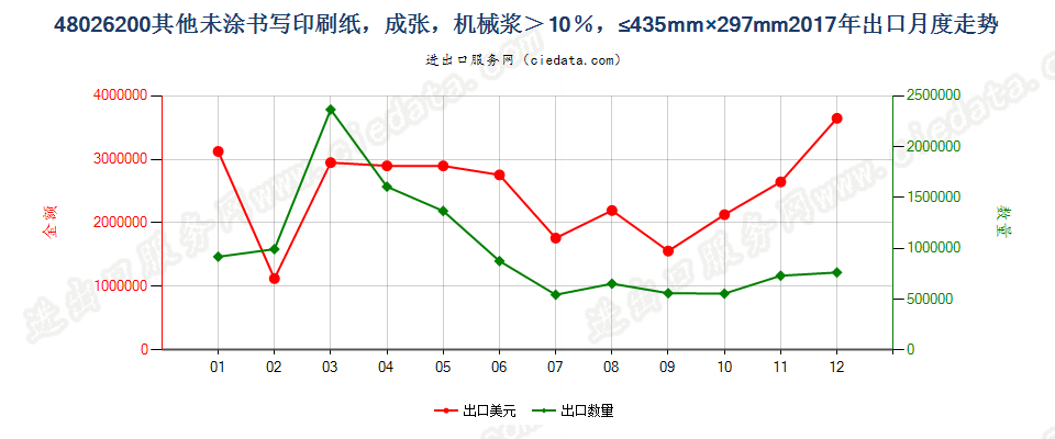 48026200其他未涂书写印刷纸，成张，机械浆＞10％，≤435mm×297mm出口2017年月度走势图