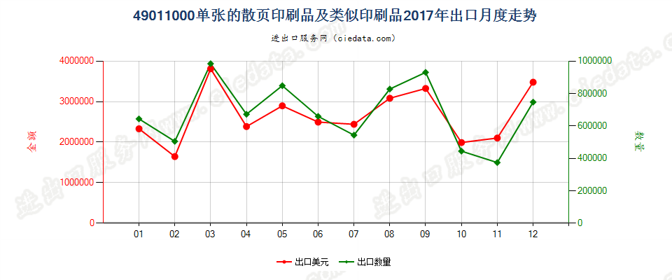 49011000单张的散页印刷品及类似印刷品出口2017年月度走势图