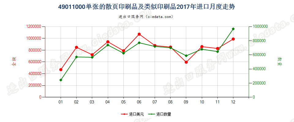 49011000单张的散页印刷品及类似印刷品进口2017年月度走势图
