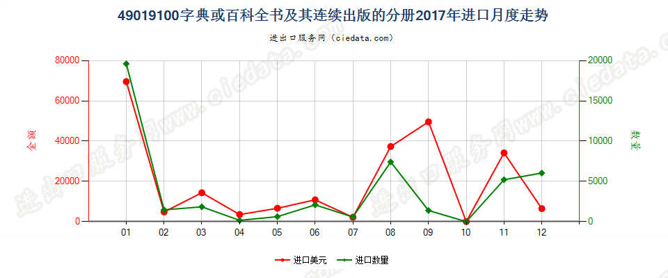 49019100字典或百科全书及其连续出版的分册进口2017年月度走势图