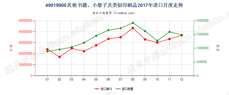 49019900其他书籍、小册子及类似印刷品进口2017年月度走势图