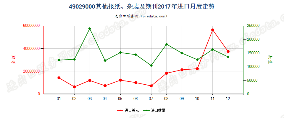 49029000其他报纸、杂志及期刊进口2017年月度走势图
