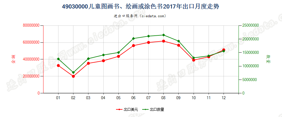 49030000儿童图画书、绘画或涂色书出口2017年月度走势图
