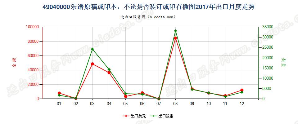 49040000乐谱原稿或印本，不论是否装订或印有插图出口2017年月度走势图