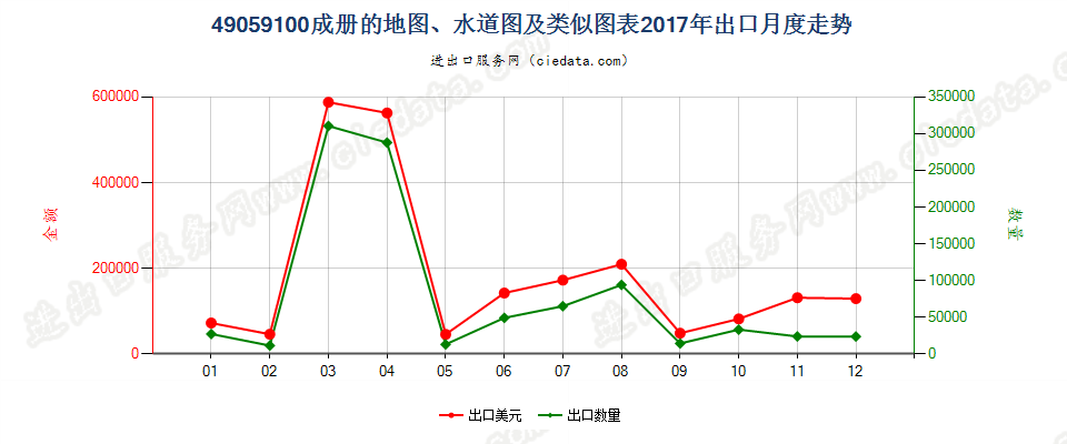 49059100(2022STOP)成册的地图、水道图及类似图表出口2017年月度走势图