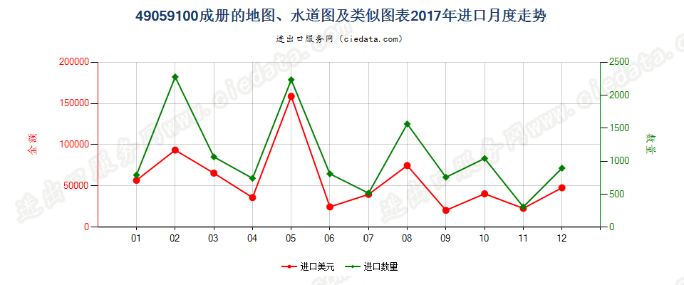 49059100(2022STOP)成册的地图、水道图及类似图表进口2017年月度走势图