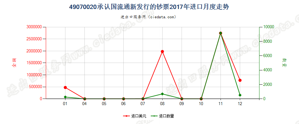 49070020承认国流通新发行的钞票进口2017年月度走势图