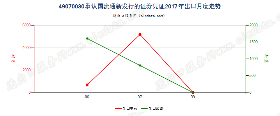 49070030承认国流通新发行的证券凭证出口2017年月度走势图