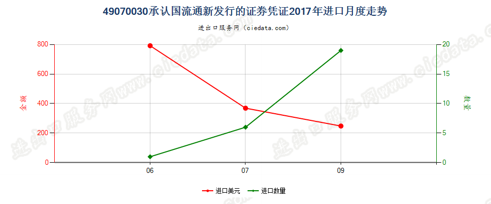 49070030承认国流通新发行的证券凭证进口2017年月度走势图