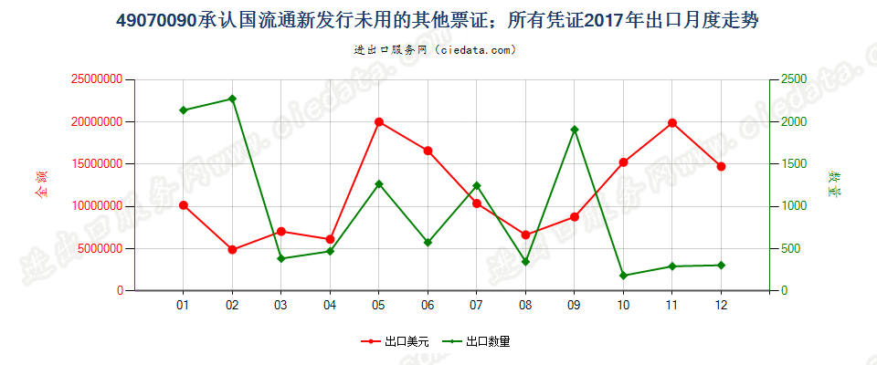 49070090承认国流通新发行未用的其他票证；所有凭证出口2017年月度走势图