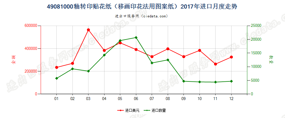 49081000釉转印贴花纸（移画印花法用图案纸）进口2017年月度走势图