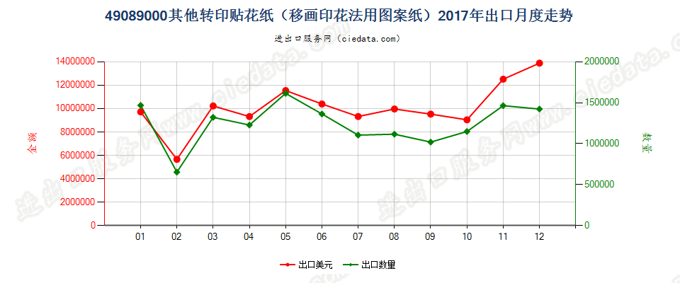 49089000其他转印贴花纸（移画印花法用图案纸）出口2017年月度走势图