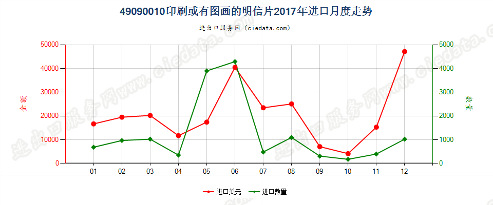 49090010印刷或有图画的明信片进口2017年月度走势图