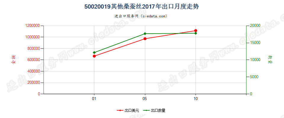 50020019其他桑蚕丝出口2017年月度走势图