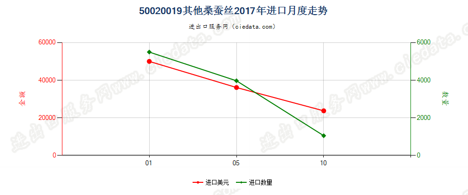 50020019其他桑蚕丝进口2017年月度走势图