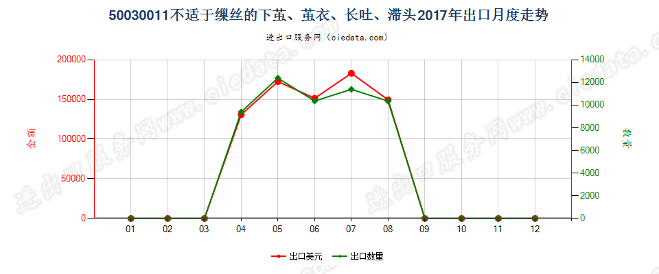 50030011不适于缫丝的下茧、茧衣、长吐、滞头出口2017年月度走势图