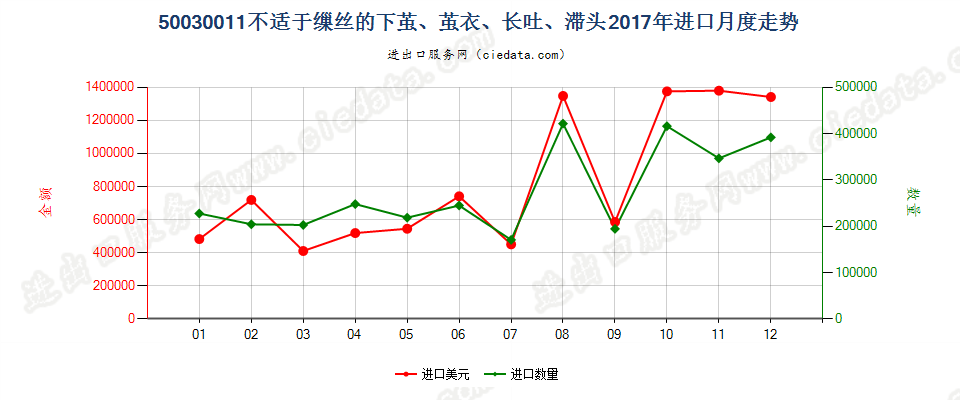 50030011不适于缫丝的下茧、茧衣、长吐、滞头进口2017年月度走势图