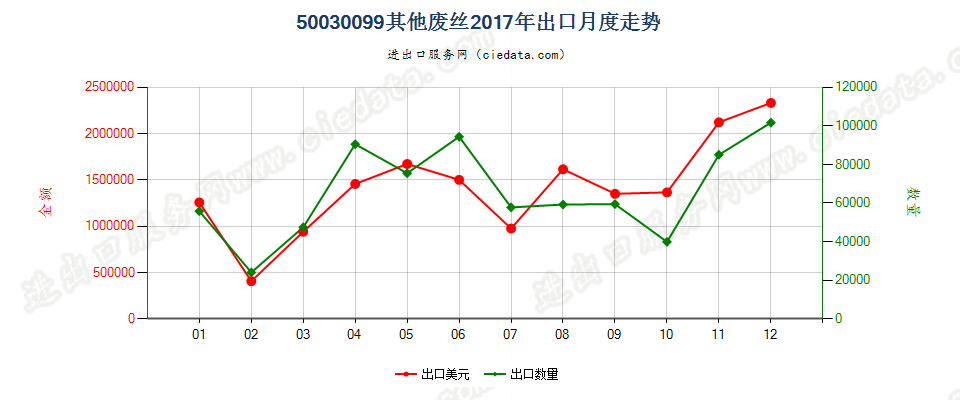 50030099其他废丝出口2017年月度走势图