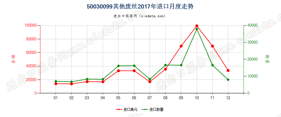 50030099其他废丝进口2017年月度走势图