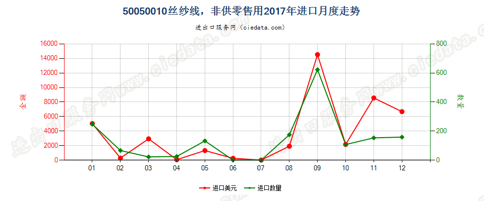 50050010非供零售用绸丝纱线进口2017年月度走势图