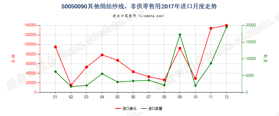 50050090其他绢纺纱线，非供零售用进口2017年月度走势图